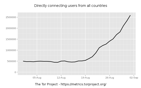 Tor Metrics