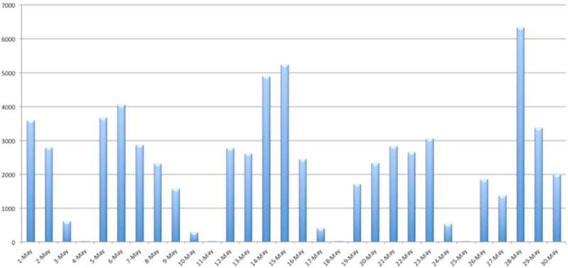 FireEye Asprox tracking