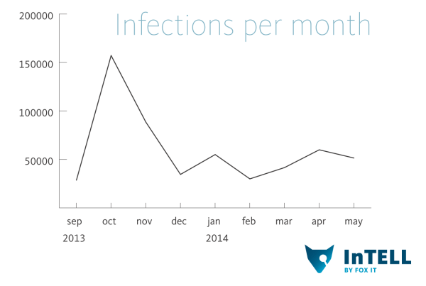 infections-per-month