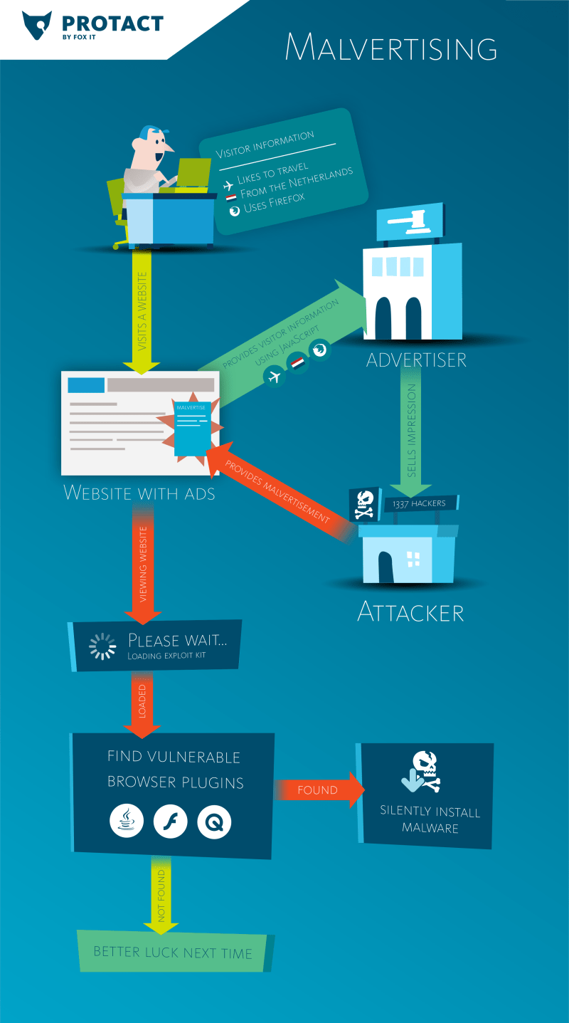 Malvertising