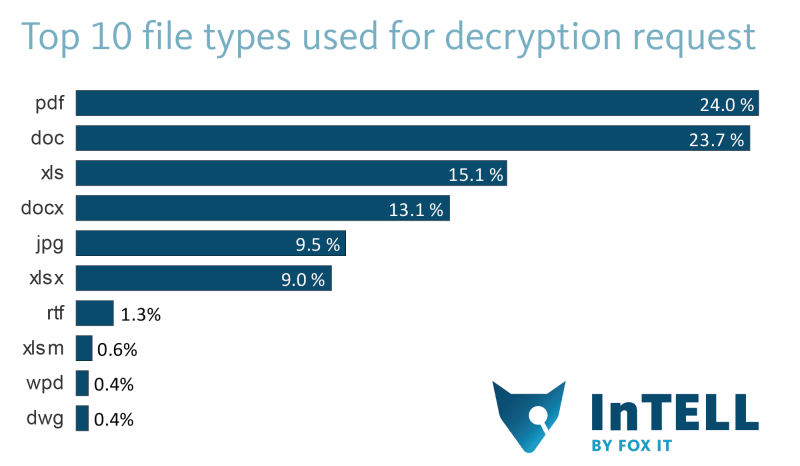 Cryptolocker_stats-top10_filetypes_rounded