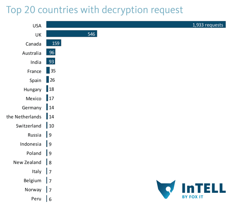 Cryptolocker_stats-top20_request