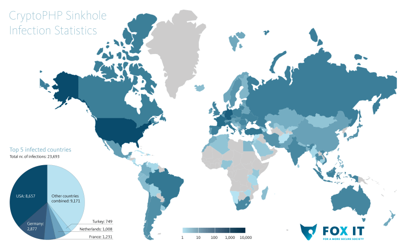 CryptoPHP Sinkhole Infection_Statistics