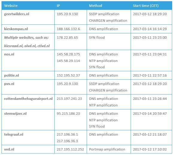 List of Dutch DDoS targets
