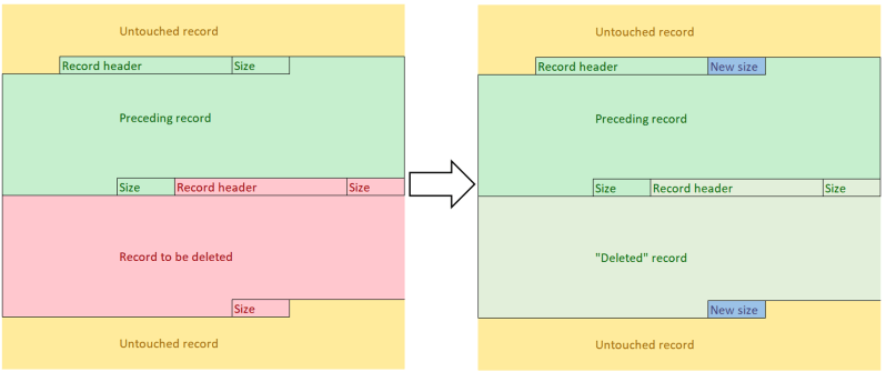 Untouched event records (left) and deleted event record (right)