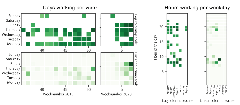 Figure 6. Dataset 1, Compilation Timestamps UTC