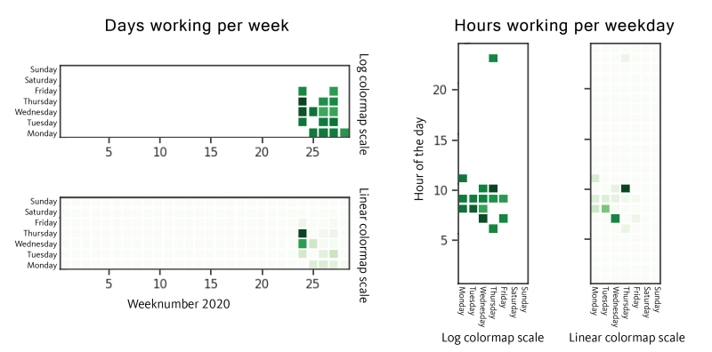Figure 8. Dataset 2, GetandGo Compilation Timestamps UTC