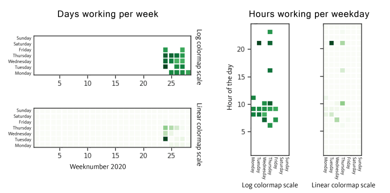 Figure 9. Dataset 2, GetandGo and SDBbot Compilation Timestamps UTC