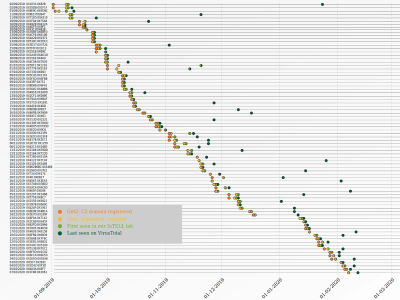 Figure 5. Dataset 1, Campaigns overview