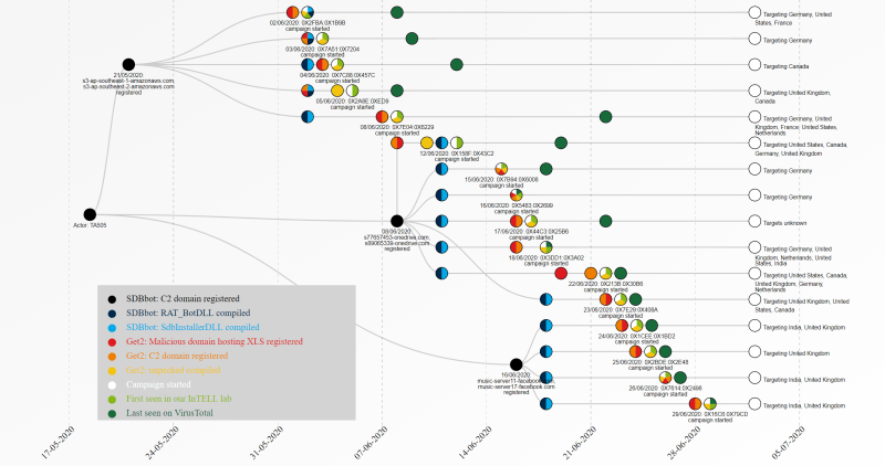 Figure 7. Dataset 2, Campaigns overview