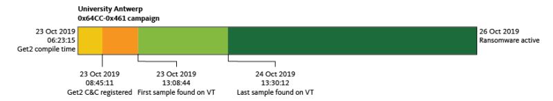 Figure 11. Dransom Time 3 days