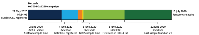 Figure 12. Dransom Time 32 days
