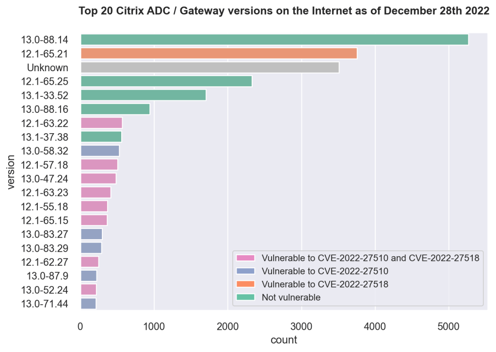 Top 20 Citrix ADC / Gateway versions on the Internet