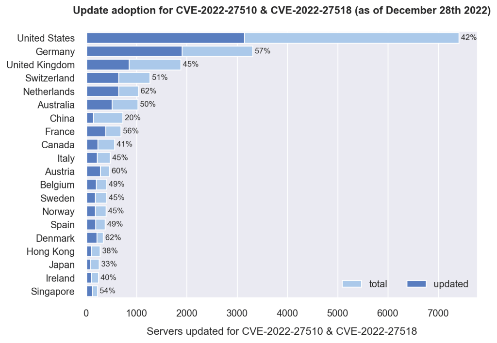 How many servers by country are fully updated against the latest two CVEs
