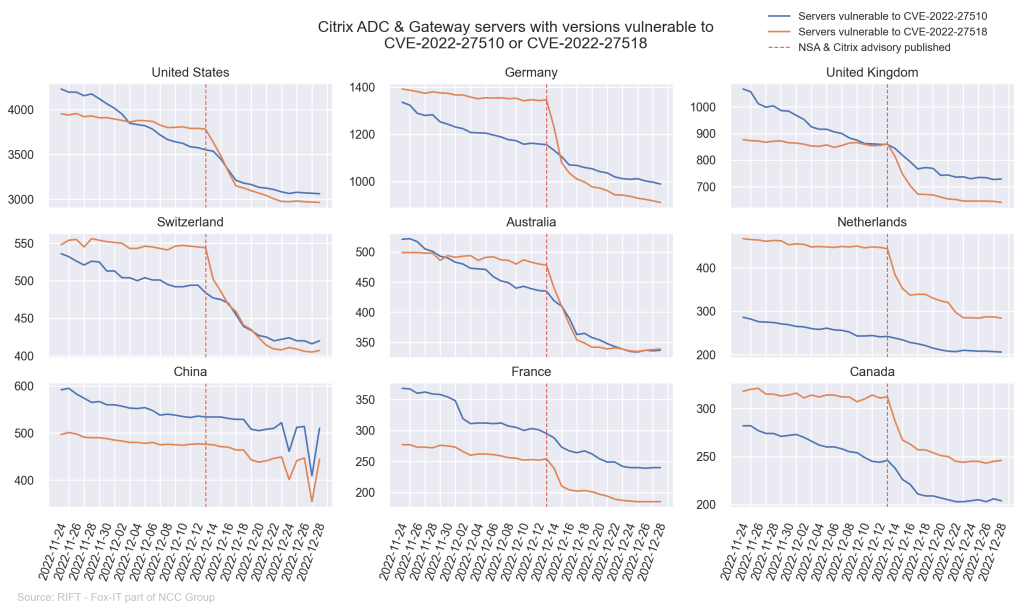 Top 9 countries using Citrix ADC with vulnerability statistics for latest two CVEs